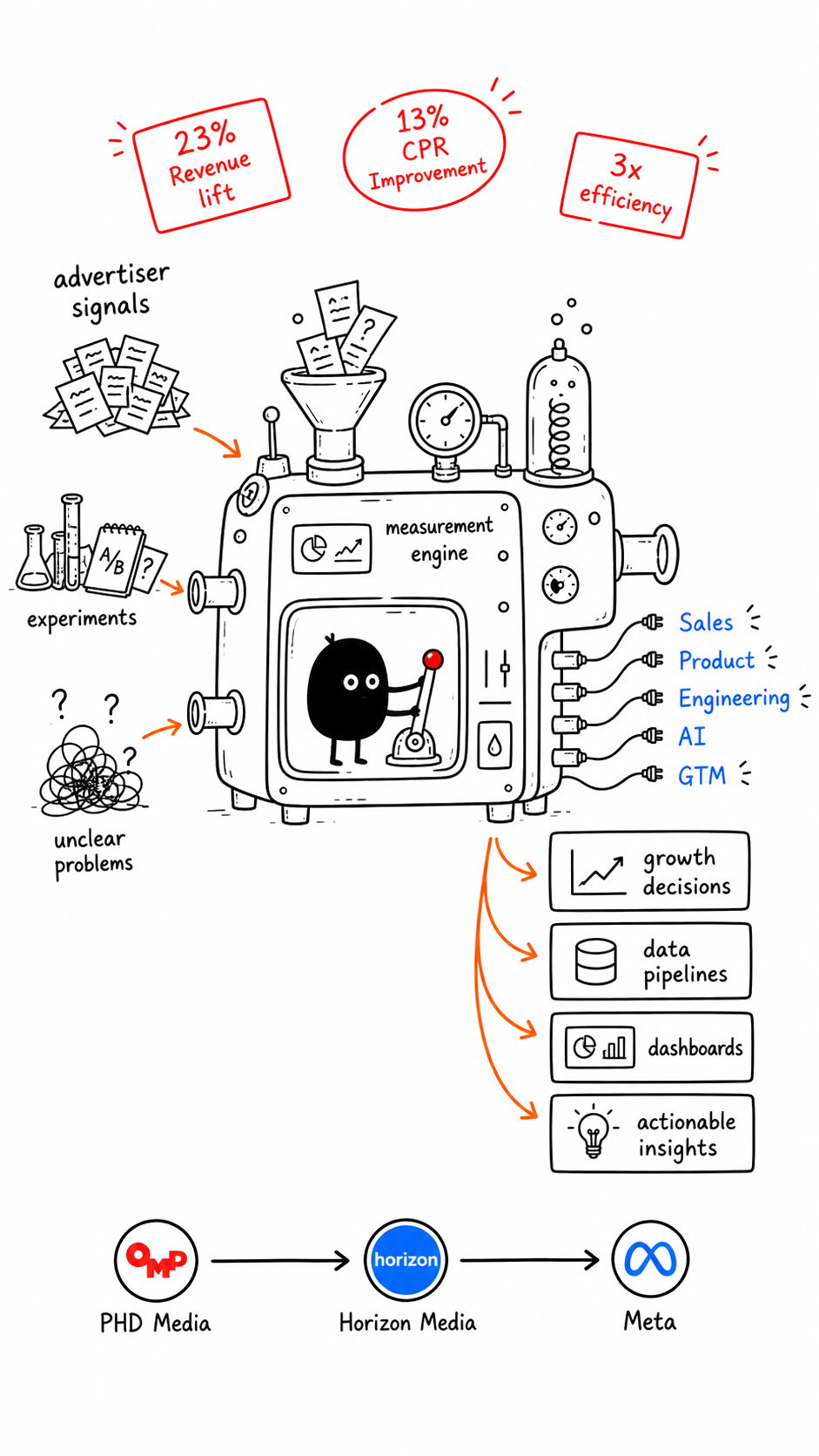 Hand-drawn 9:16 Xiaohei illustration summarizing Leon Liu's capabilities and achievements: advertiser signals, experiments, and unclear problems enter a measurement engine; outputs include growth decisions, data pipelines, dashboards, and actionable insights; achievement stamps include 23% revenue lift, 13% CPR improvement, and 3x efficiency; side connections show Sales, Product, Engineering, AI, and GTM; the bottom career line connects PHD Media under OMD, Horizon Media, and Meta.