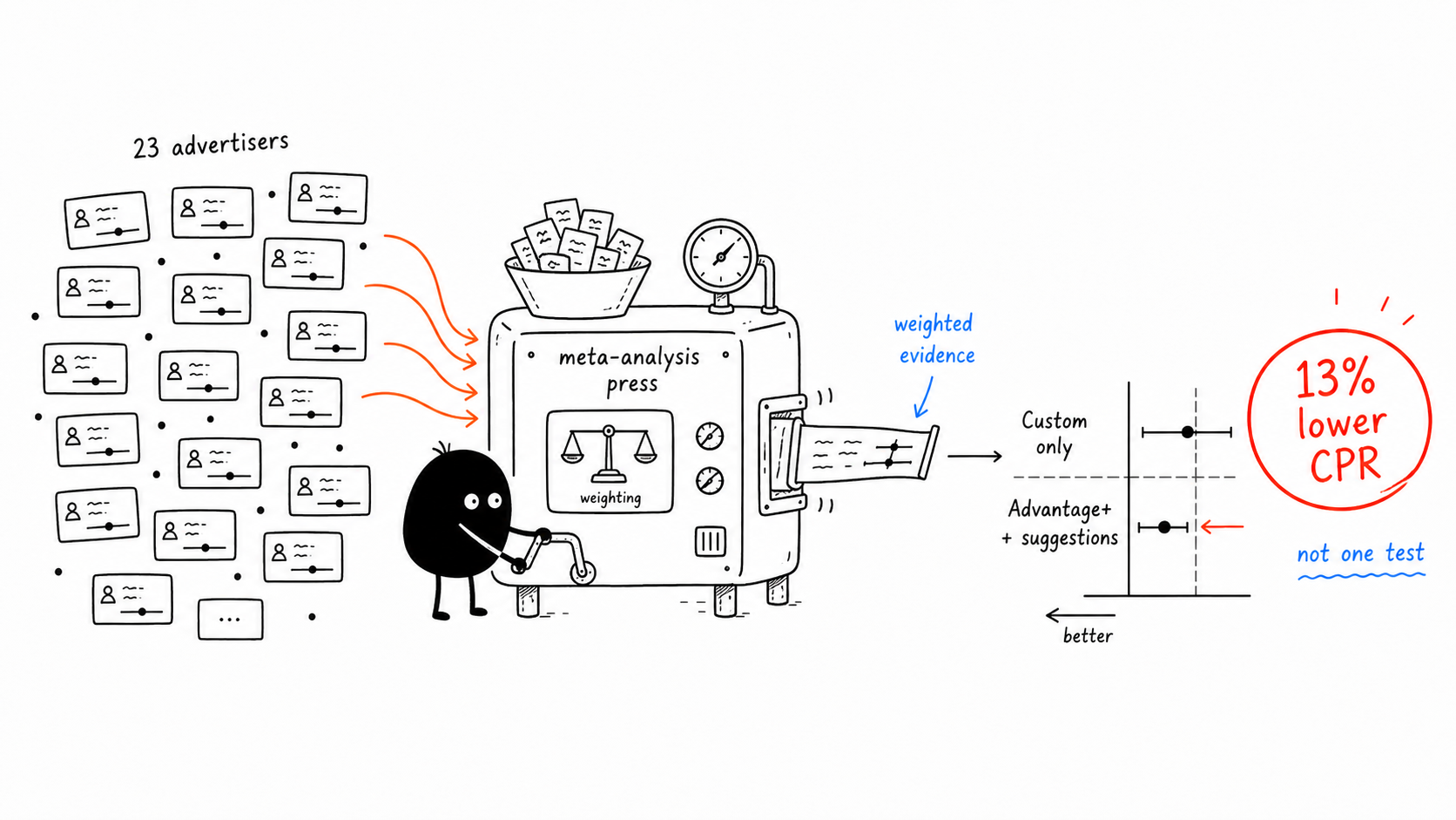 Hand-drawn Xiaohei illustration showing 23 advertiser study readouts flowing into a meta-analysis press, weighted evidence, and a final 13% lower CPR global result comparing Custom Audience only against Advantage+ Audience with suggestions.