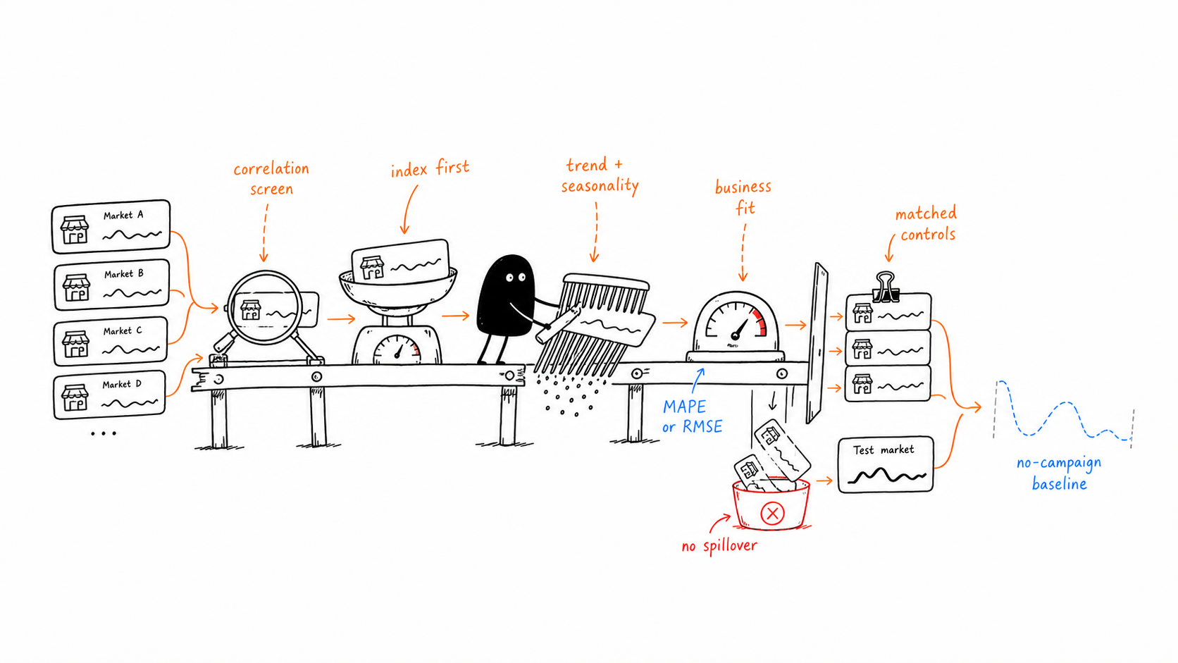 Hand-drawn Xiaohei illustration showing how candidate markets are screened, normalized, tested for trend, seasonality, business fit, MAPE or RMSE, spillover risk, and selected as matched controls.