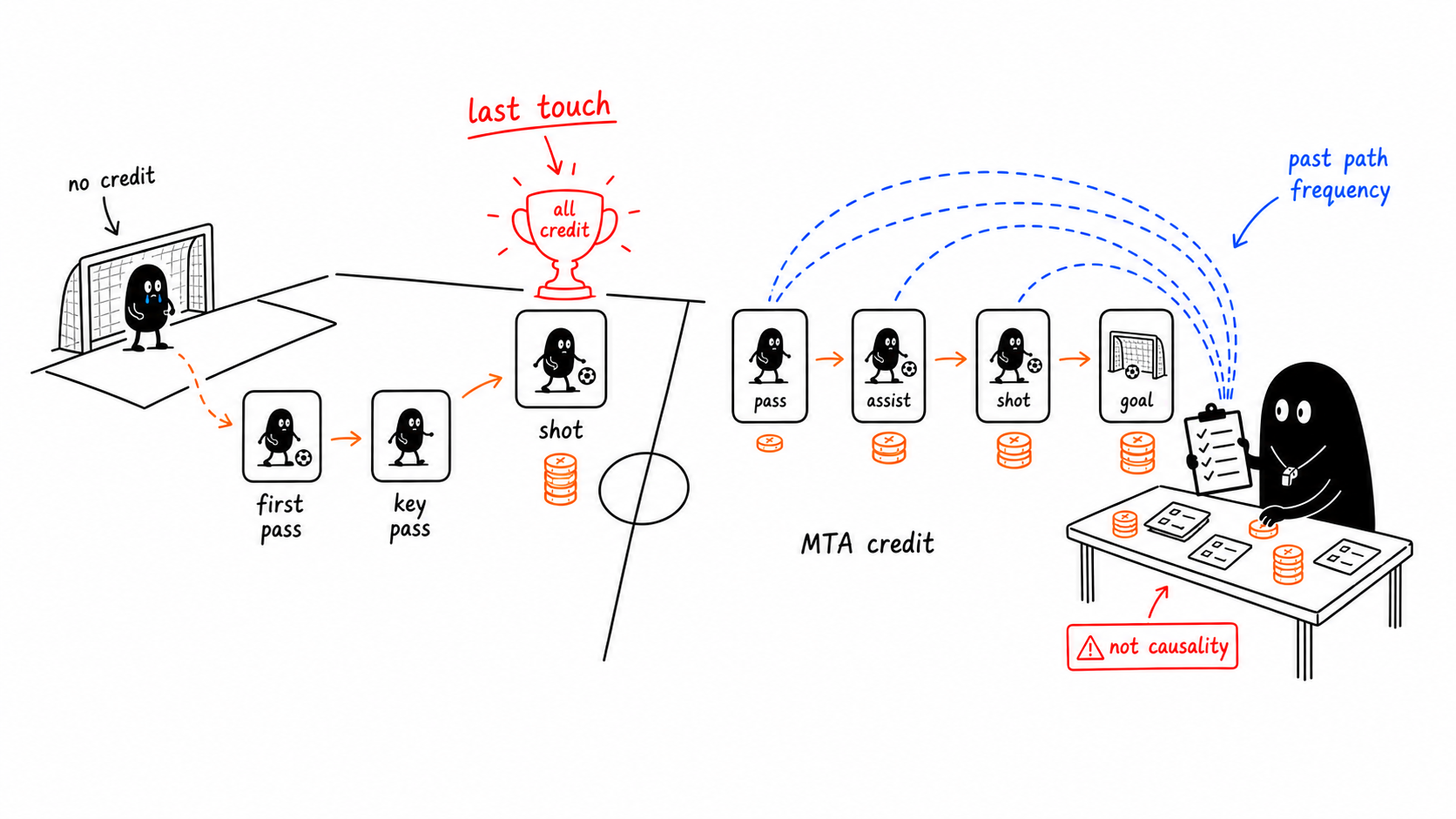 Hand-drawn Xiaohei football illustration comparing last-touch attribution, where only the final shooter receives all credit while the goalkeeper receives no credit, with MTA credit assigned across pass, assist, shot, and goal paths based on past path frequency and a not-causality caveat.